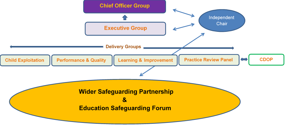 Rotherham Safeguarding Children Partnership Structure