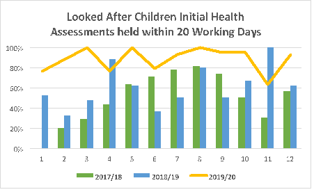 Graph of looked after children with initial health assessement within 20 days