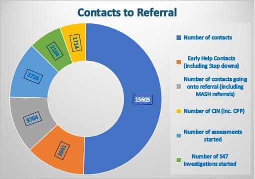 Piechart of Contacts to Refferal
