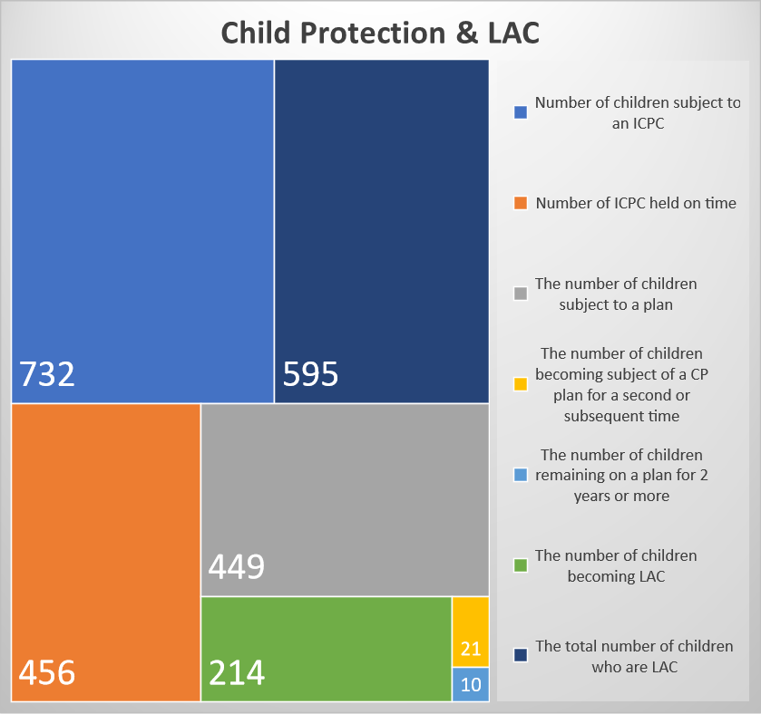 Child Protection and LAC Graph