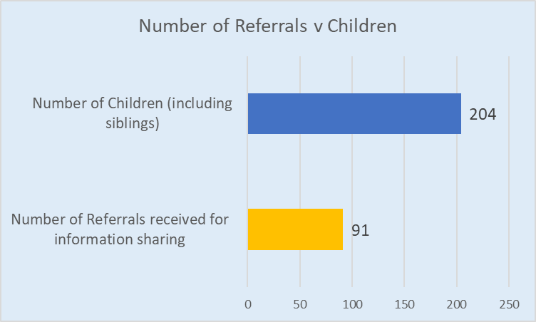 No. of referrals v children