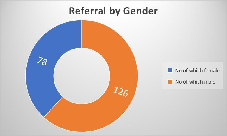 Referral by gender chart