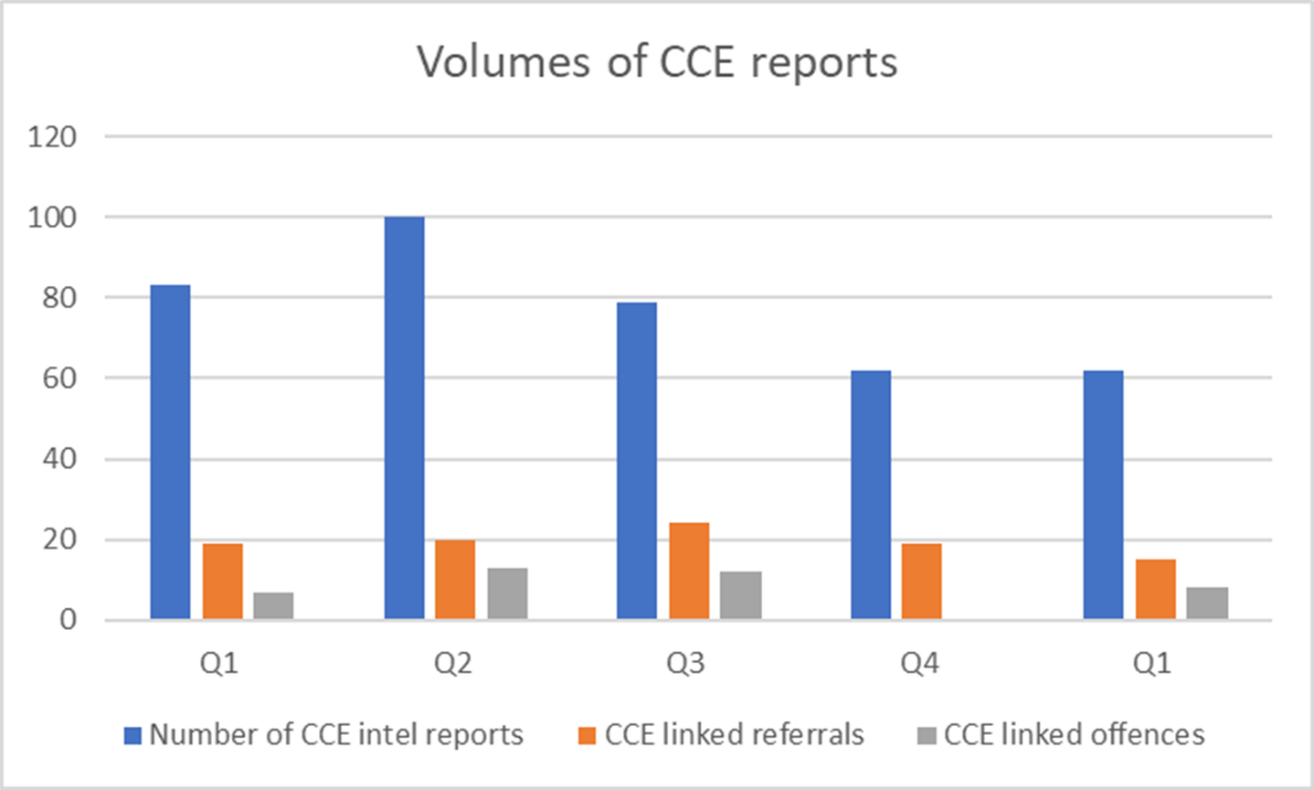 Volumes of CCE reports
