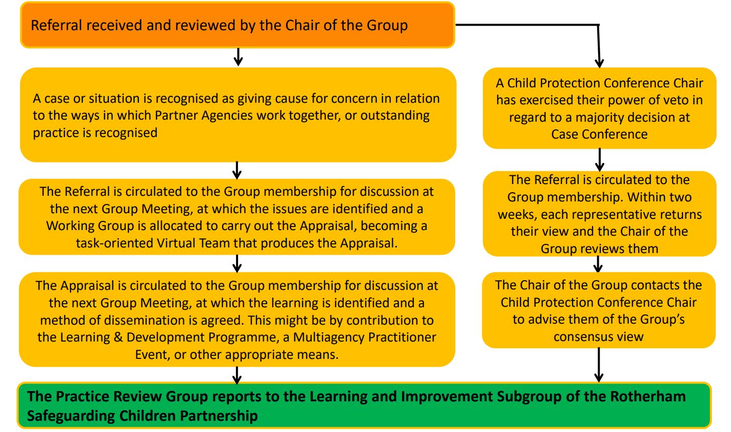 Diagram showing the referral process with the Practice Standards Group