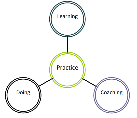 learning practice doing coaching diagram