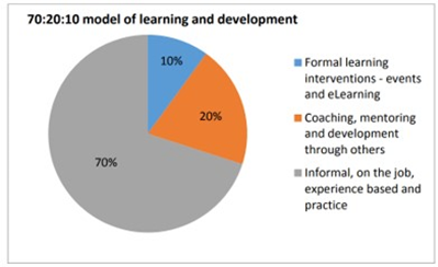 70:20:10 model of learning and development