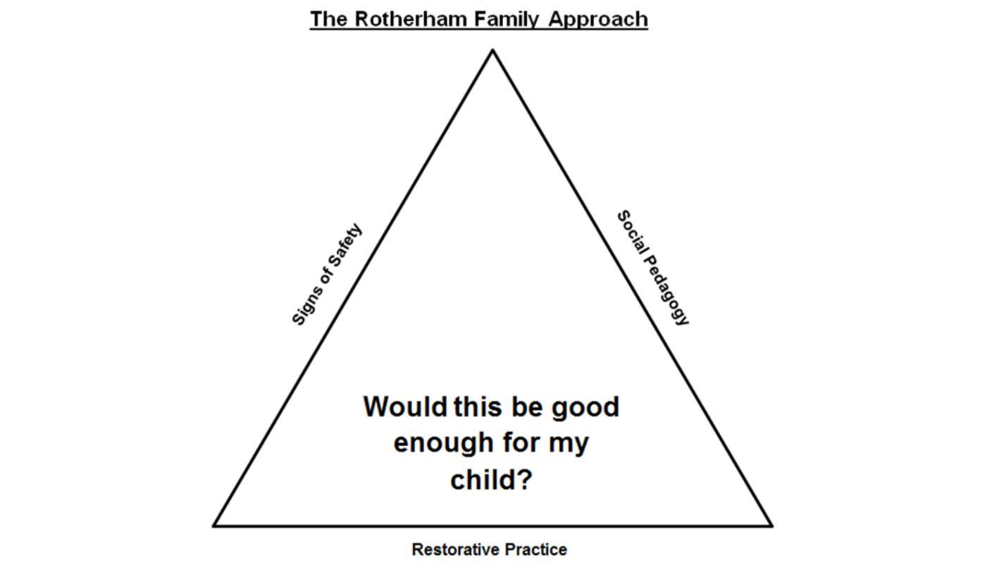 Pyramid diagram showing Rotherham's family approach
