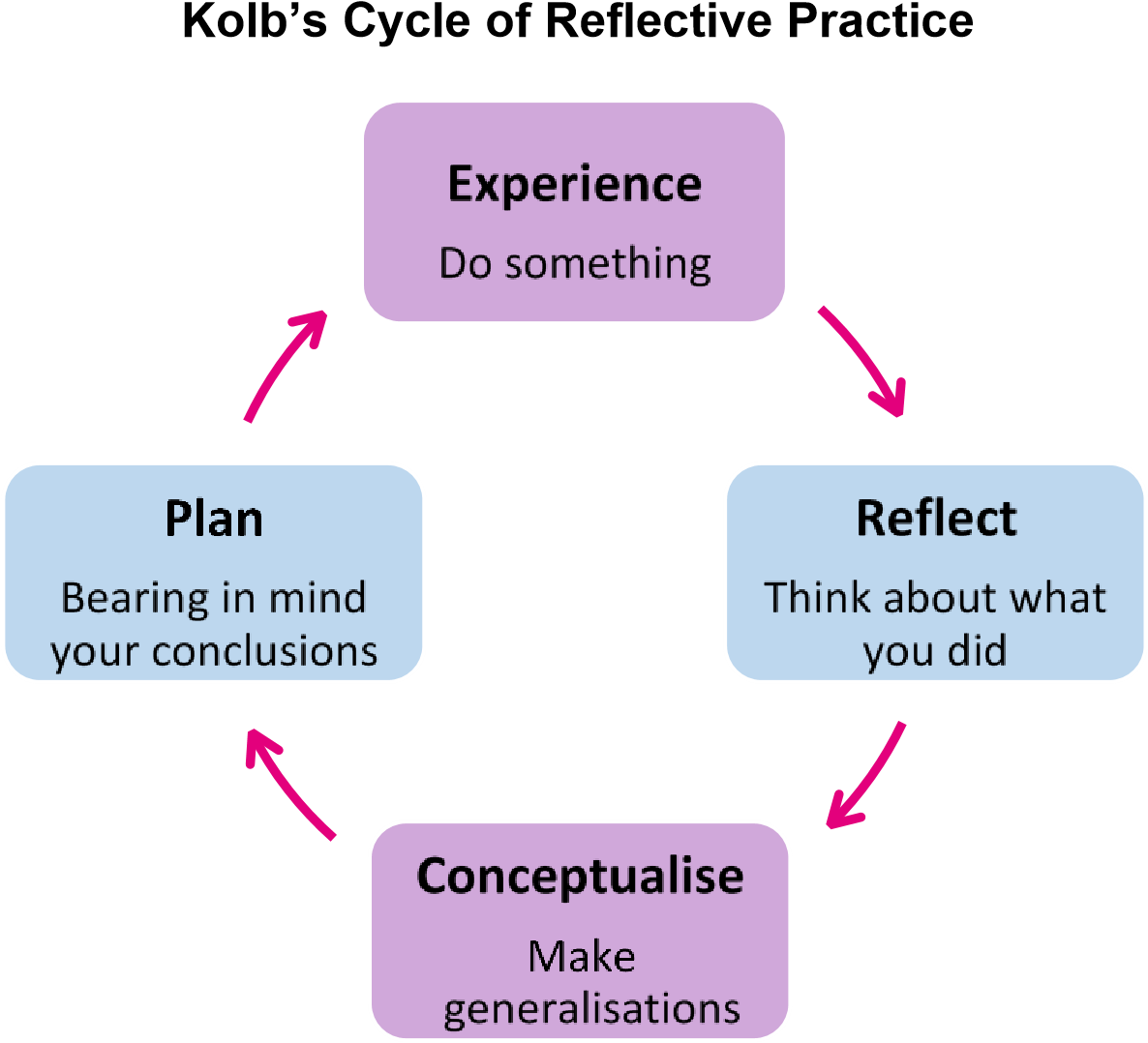 Kolb's Cycle of Reflective Practice